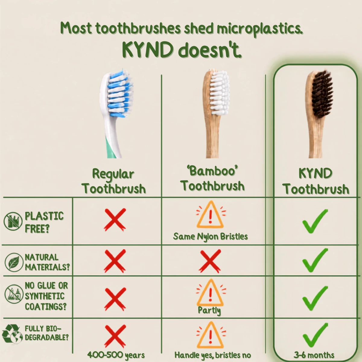 An infographic comparison chart showing three types of toothbrushes: a regular toothbrush, a bamboo toothbrush, and a KYND toothbrush. The chart highlights differences in plastic-free materials, natural wood construction, bristle lifespan (400-500 vs 3-6 months), and microplastic shedding, using green checkmarks and red X's on a beige background.