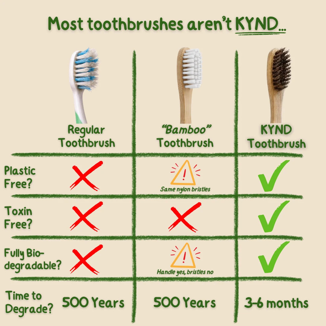 Comparison chart of toothbrushes with KYND toothbrush highlighted.