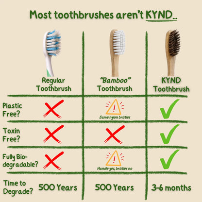 Comparison chart of toothbrushes with KYND toothbrush highlighted.