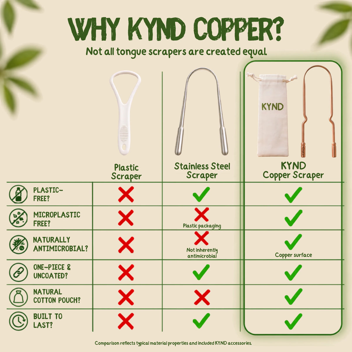 A comparison infographic titled 'WHY KYND COPPER?' comparing three tongue scraper types: a plastic scraper, a stainless steel scraper, and a KYND copper scraper. The graphic features product renderings and a detailed feature comparison table with green checkmarks and red X's on a light beige background with subtle leaf graphics.