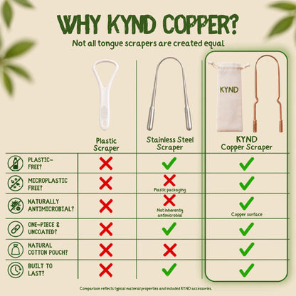 A comparison infographic titled 'WHY KYND COPPER?' comparing three tongue scraper types: a plastic scraper, a stainless steel scraper, and a KYND copper scraper. The graphic features product renderings and a detailed feature comparison table with green checkmarks and red X's on a light beige background with subtle leaf graphics.